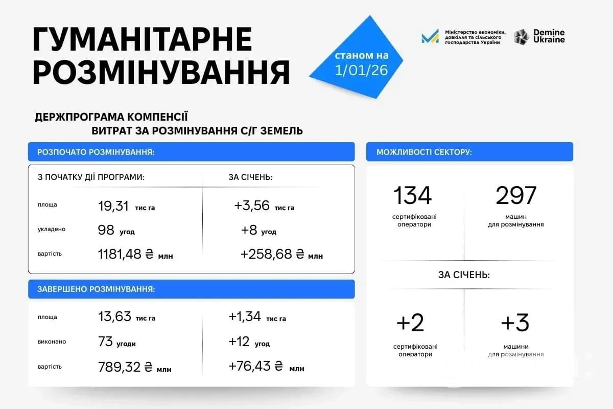 Розмінування агроземель: у січні очищено 1 340 га, 12 угод виконано – як працює компенсація та що готує Ukraine Facility
