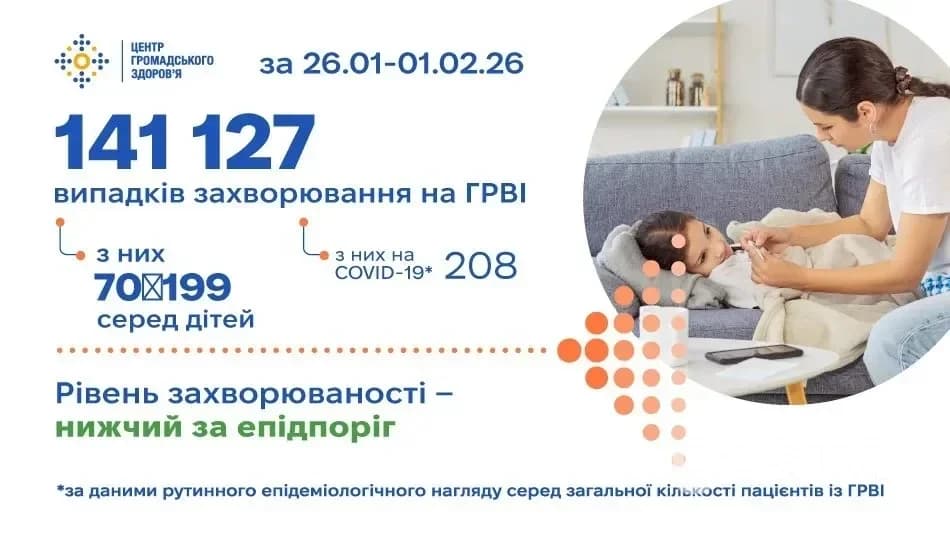 Захворюваність на ГРВІ в Україні зросла на 10,6% за тиждень – понад половина госпіталізованих діти