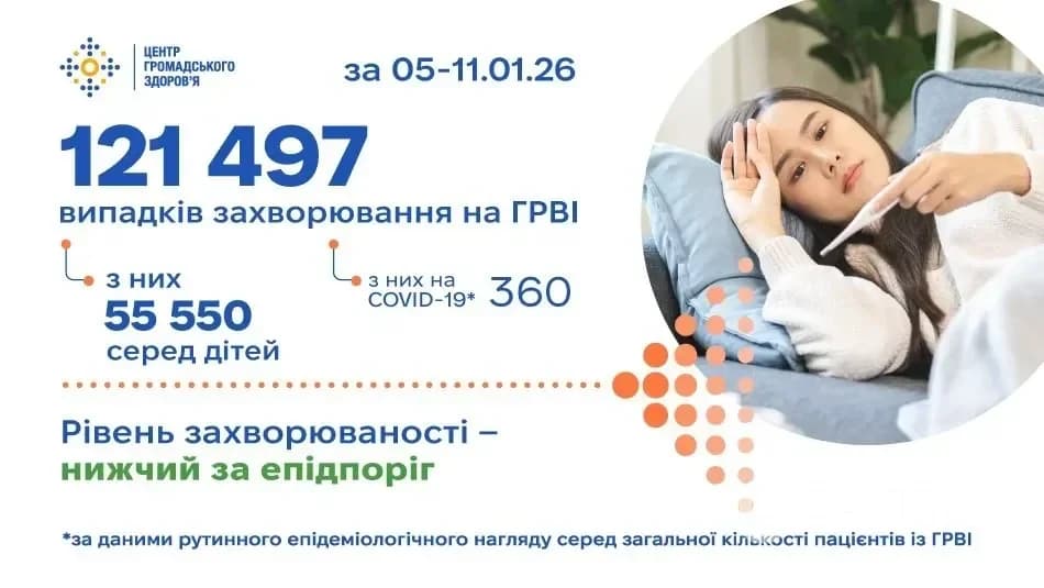 ГРВІ в Україні: 121 497 випадків за тиждень і локальне перевищення у Львівській області – офіційні дані 05-11.01.2026