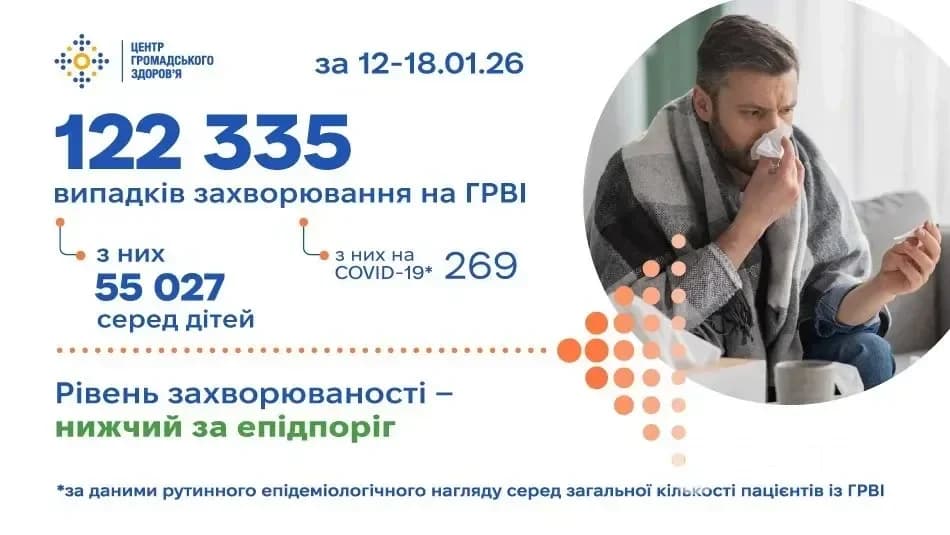 ГРВІ в Україні: стабільний тиждень, 122 335 випадків і помітне зниження COVID-19 – що відомо