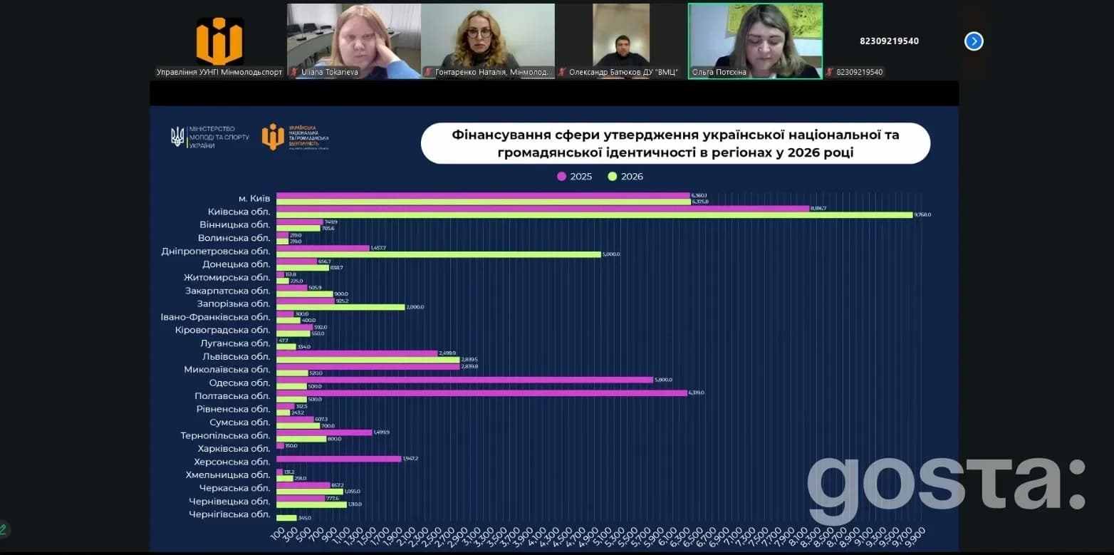 На зображенні онлайн-нарада Мінмолодьспорт України, обговорюють фінансування української національної ідентичності на 20