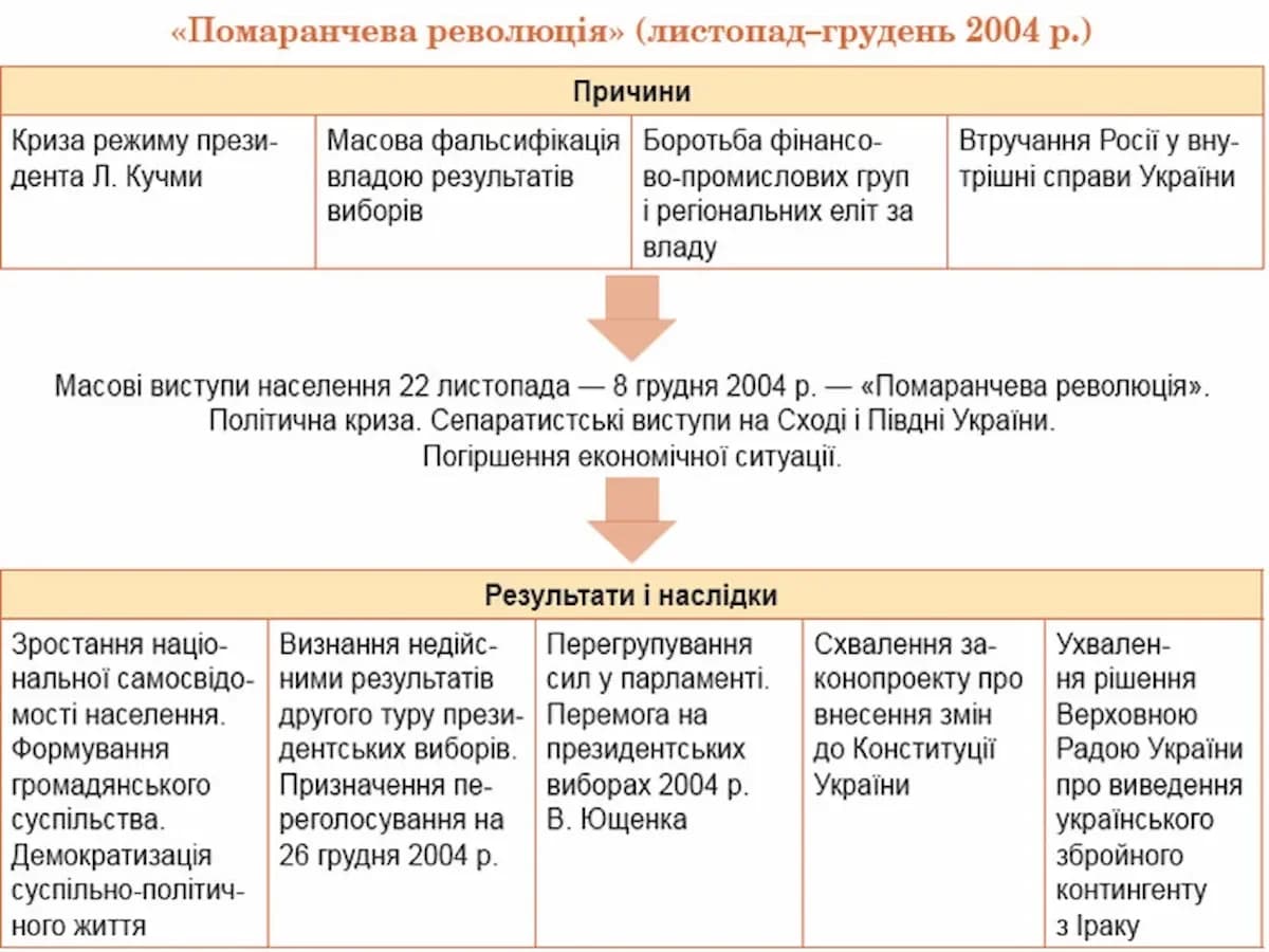 Помаранчева революція в Україні – листопад-грудень 2004 – Хронологія подій