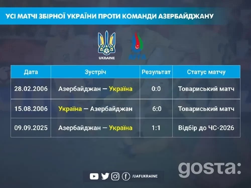 Інфографіка: всі матчі Україна — Азербайджан; 2006 — двічі 6:0, 2025 — 1:1 у відборі ЧС‑2026.