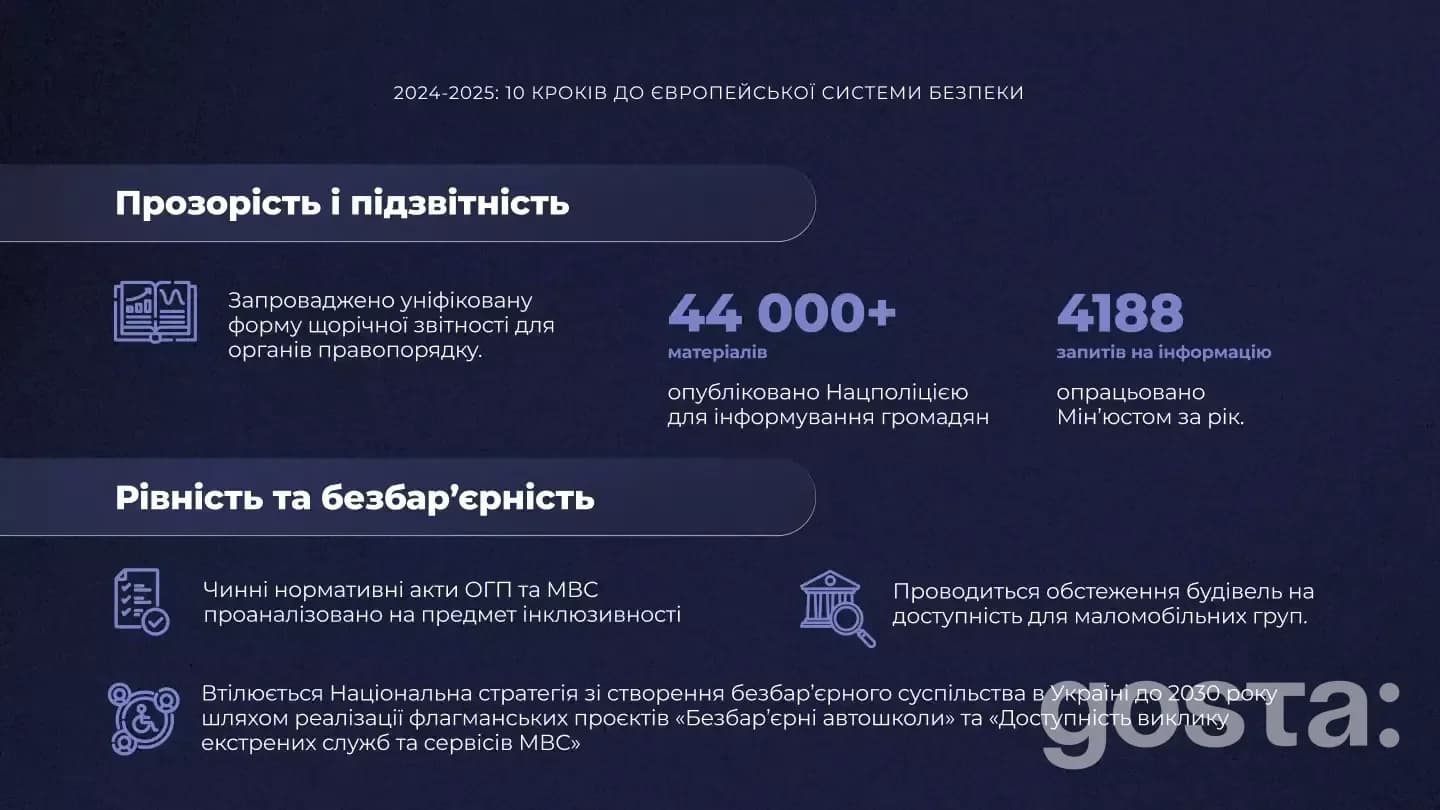 На зображенні інфографіка про безбар'єрність та прозорість у системі безпеки України 2024–2025 років.