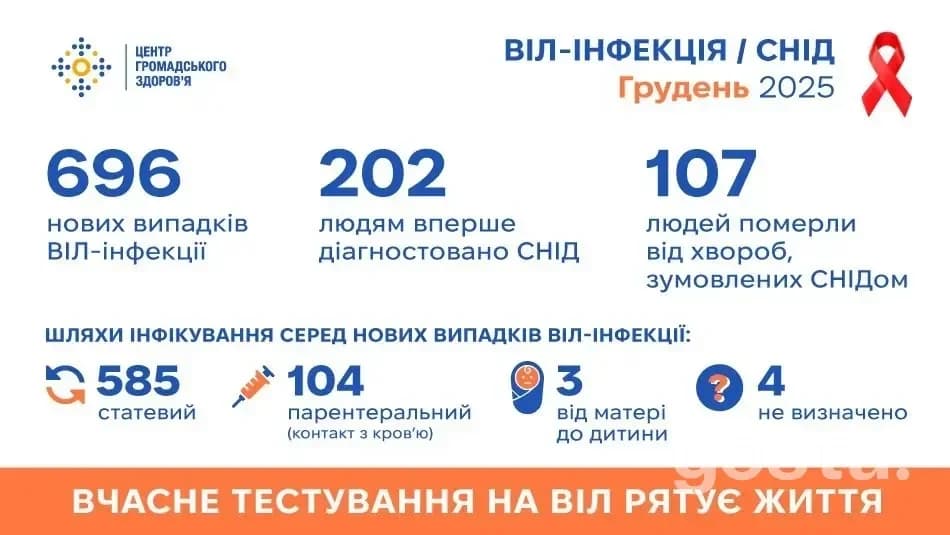 ВІЛ-інфекція в Україні: грудень 2025 приніс 696 нових випадків – що кажуть офіційні дані?