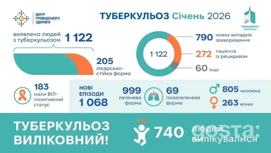 Туберкульоз в Україні: січень 2026 приніс 1 122 зареєстрованих пацієнтів – що показує офіційна статистика?