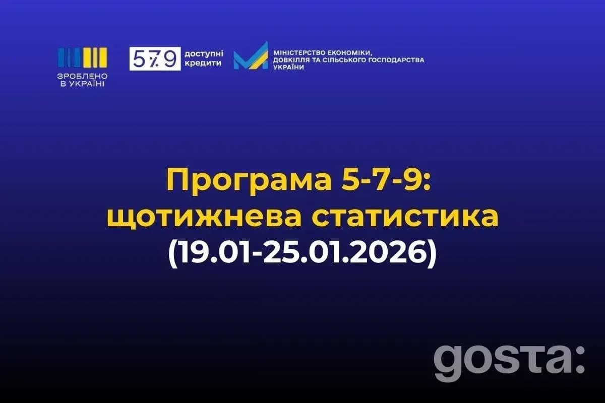 За минулий тиждень підприємці в Україні оформили 474 кредити на 2,1 млрд грн, найбільший приріст у зонах високого ризику