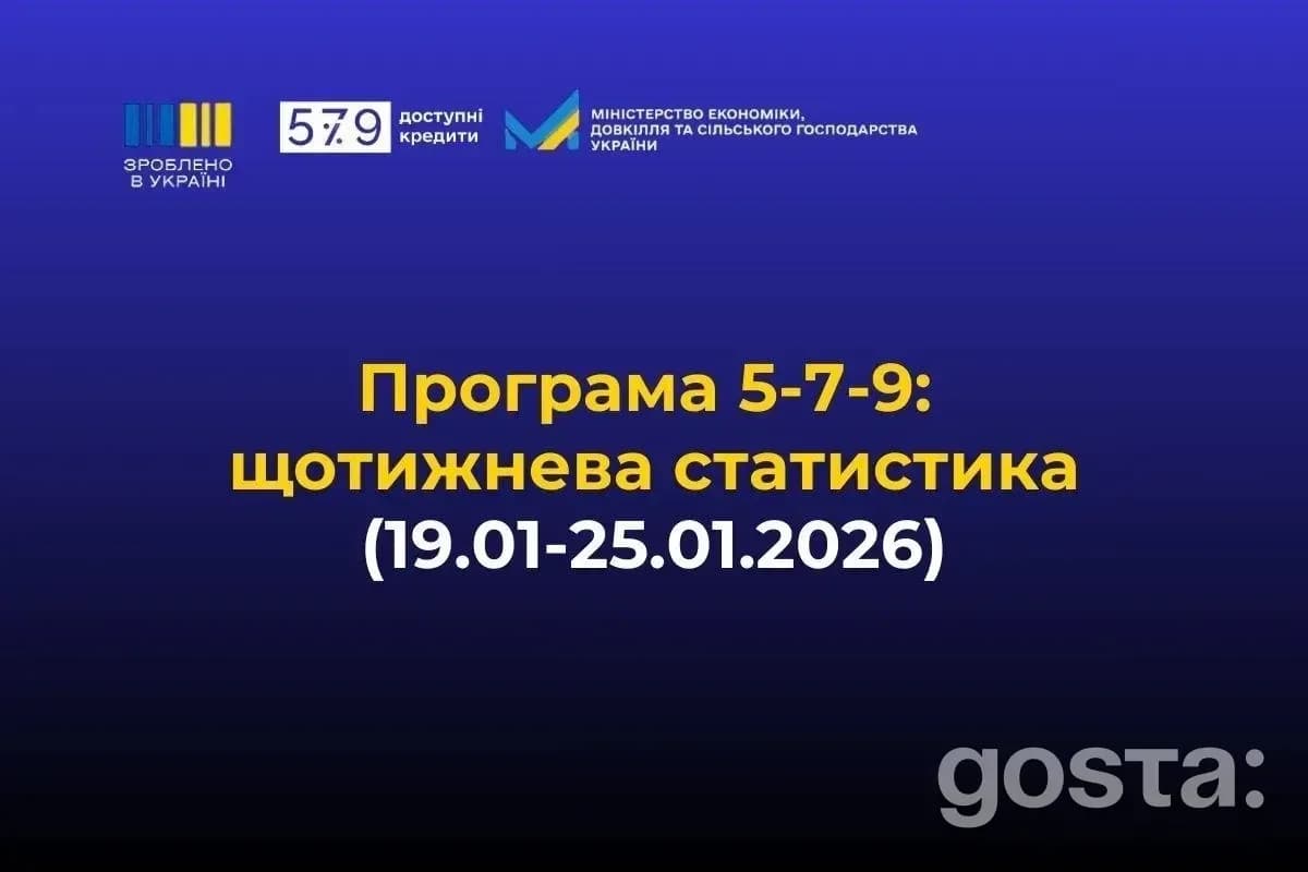 Доступні кредити 5-7-9%: понад 2,5 млрд грн за тиждень, а майже половина – у зонах воєнного ризику