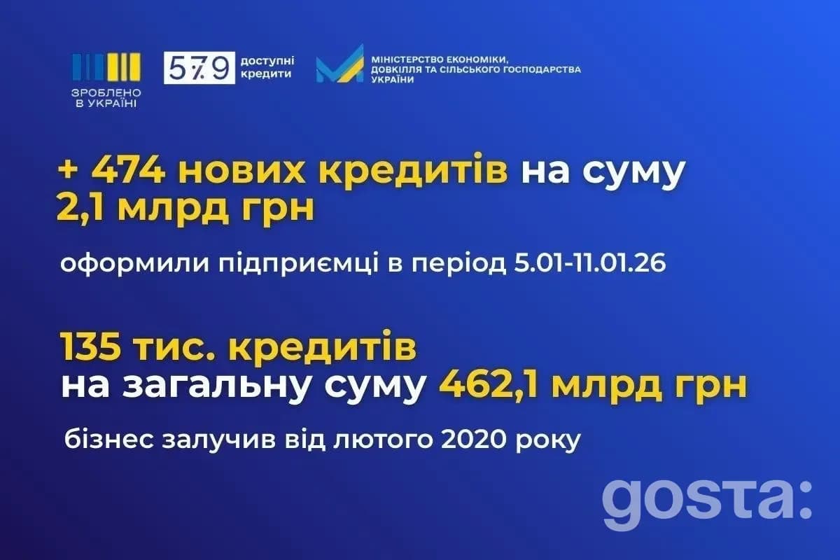 Доступні кредити 5-7-9%: за тиждень бізнес узяв 474 позики на 2,1 млрд грн – де зафіксовано найбільший ривок?