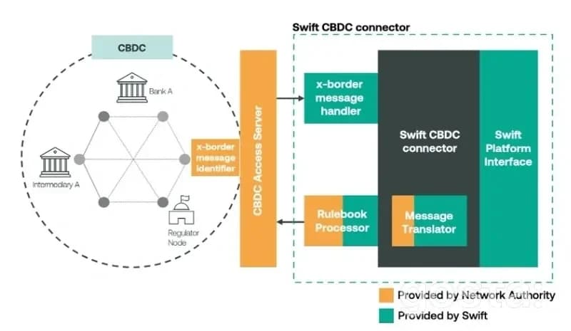 Cхема роботи конектора CBDC від Swift