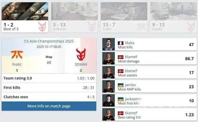 CS Asia Championships 2025: fnatic програли 3DMAX 1:2 у чвертьфіналі, вирішальна Dust2 — 9:13