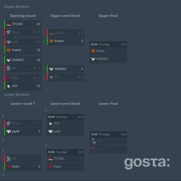 Турнірна сітка CS Asia Championships: fnatic у верхньому фіналі проти HEROIC після 2:0 над TYLOO, плей-оф гарантовано