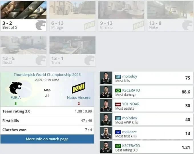 FURIA обіграли NAVI 3:2 у фіналі Thunderpick World Championship 2025 після камбеку з 0:2; підсумкові статистики й карти