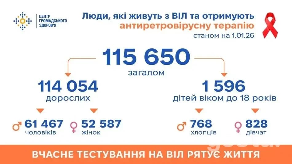 Антиретровірусна терапія в Україні: скільки пацієнтів охоплено та які правила лікування діють?