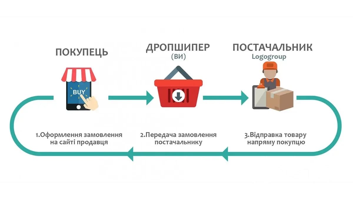 Схема роботи дропшипінгу
