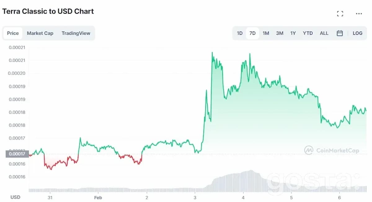 Графік зміни курсу LUNC/USD за 7 днів