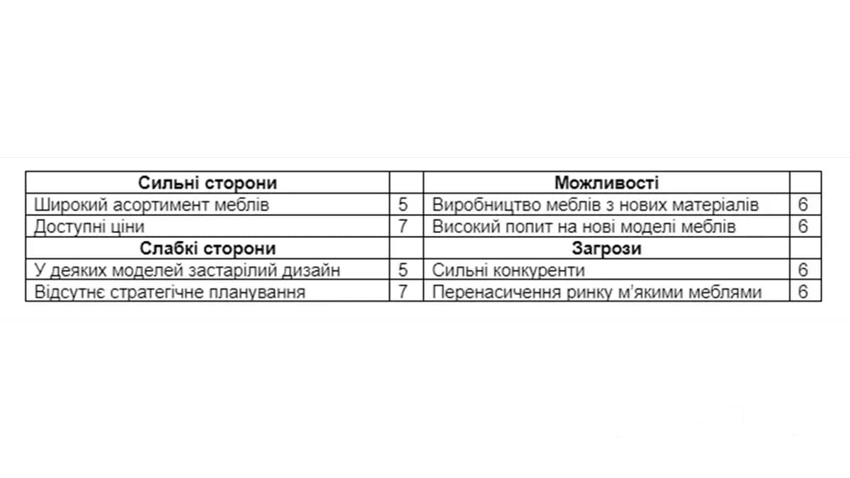 Визначають загальну кількісну оцінку всіх SWOT-факторів