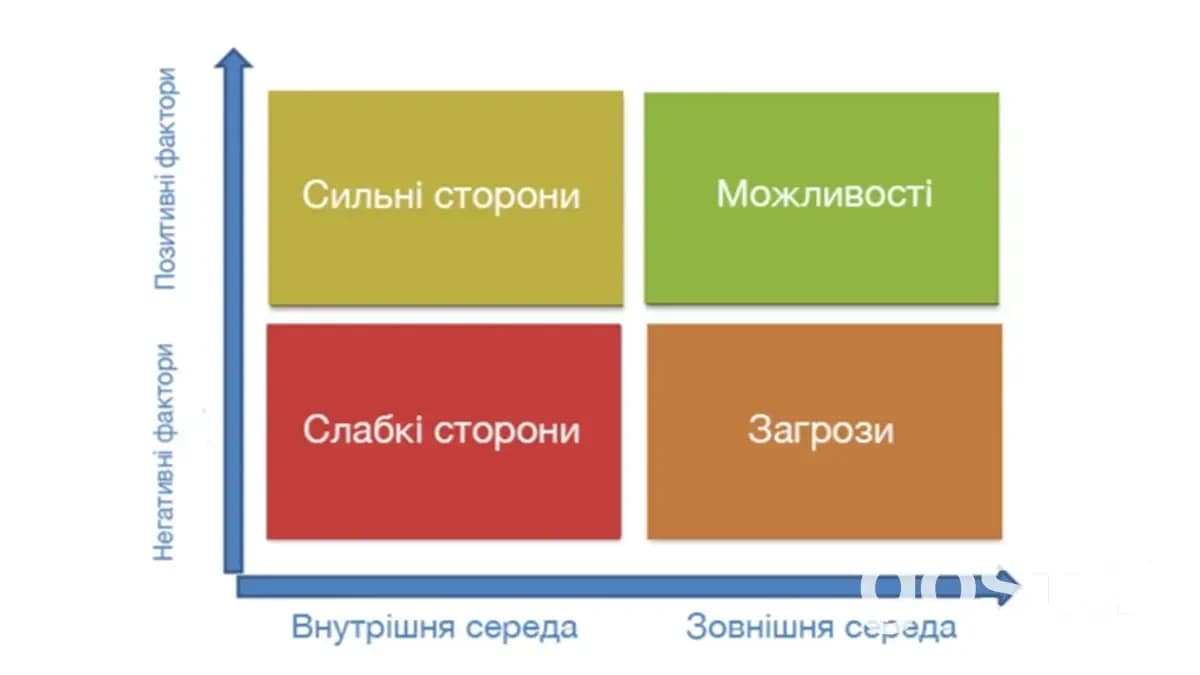 Матриця SWOT-аналізу. 4 блоки SWOT-факторів