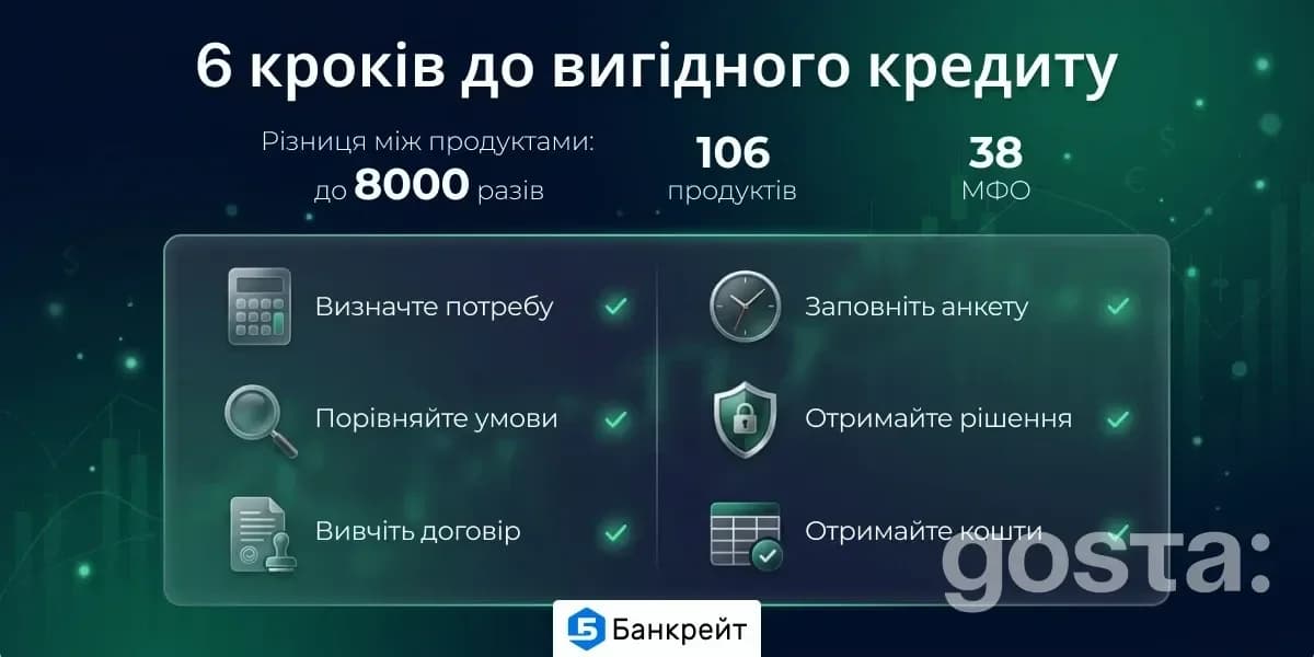 Шість кроків до вигідного кредиту