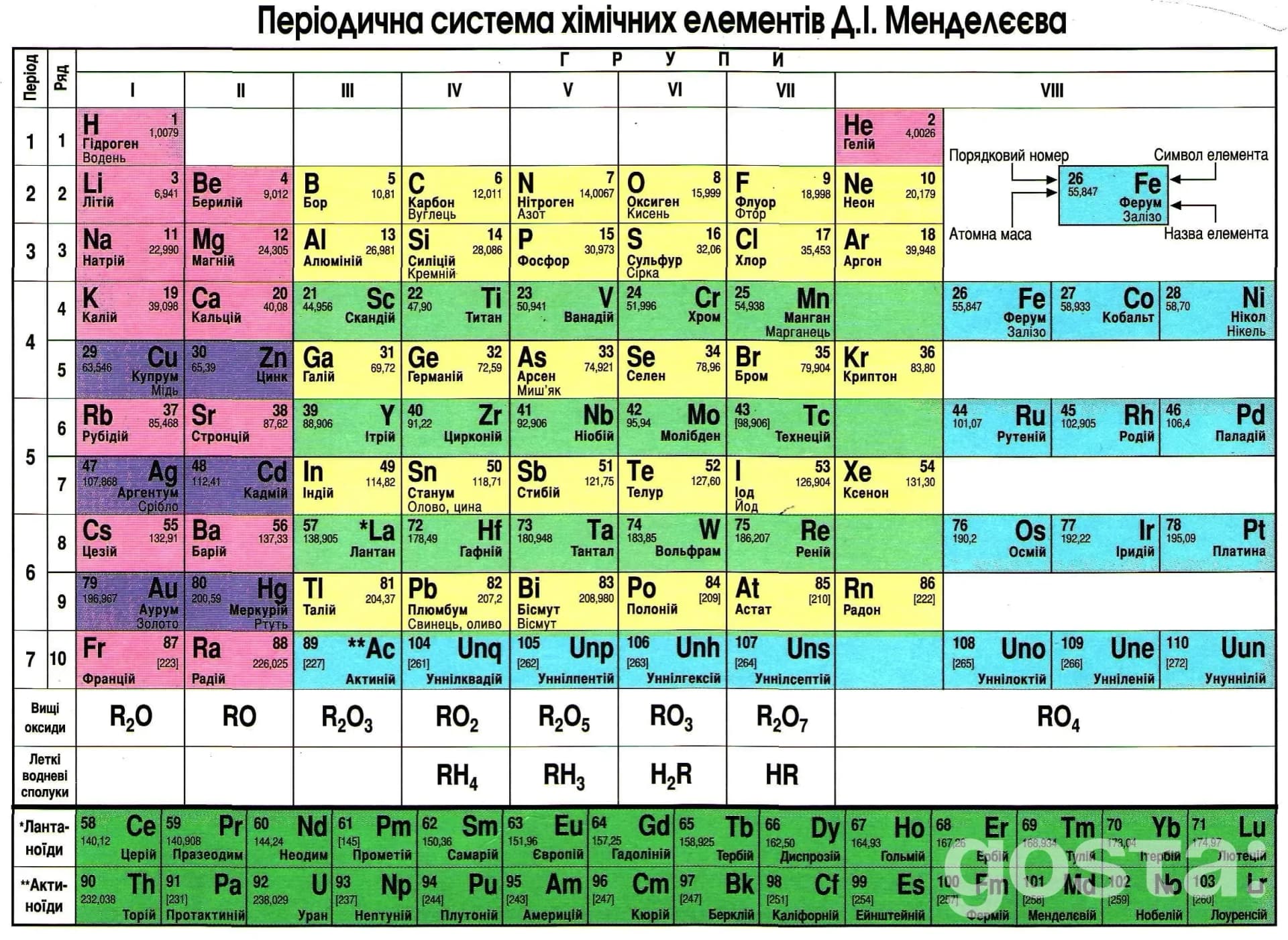 Періодична таблиця Мендєлєєва елементи