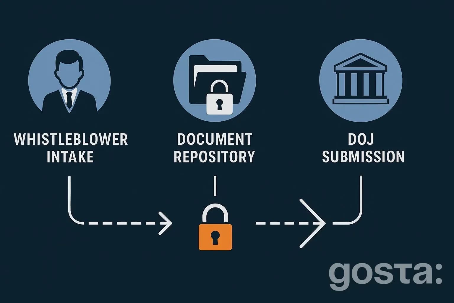 Flowchart showing secure data flow – from whistleblower intake through document repository to DOJ submission