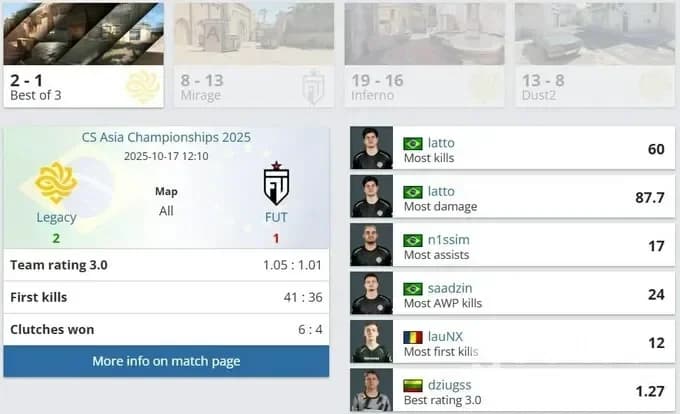 Legacy обіграли FUT Esports 2:1 на CS Asia Championships 2025: 13–8 Mirage, 19–16 Inferno, 13–8 Dust2.