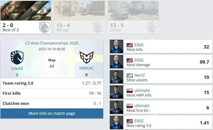 Liquid розгромили HEROIC 2:0 на CS Asia Championships 2025: 13:4 Mirage, 13:5 Inferno — бронзовий матч за третє місце.