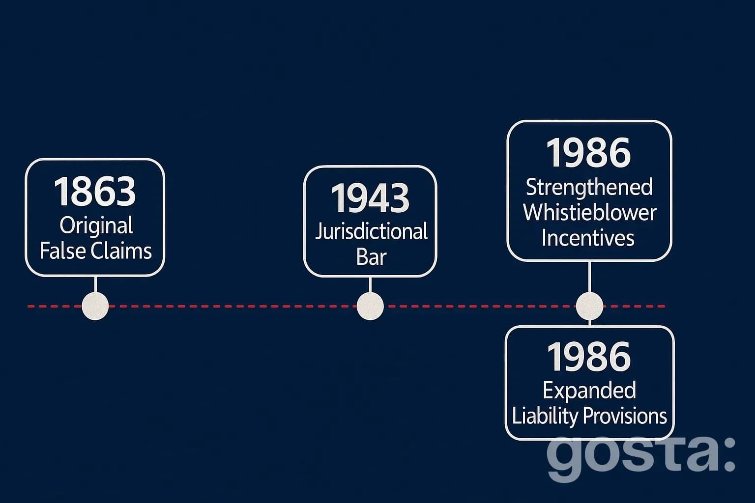 Timeline of the FCA’s major amendments (1863–1986)